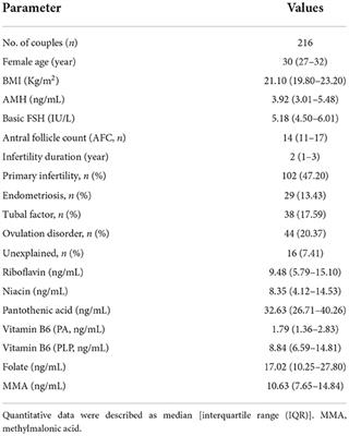 Status of maternal serum B vitamins and pregnancy outcomes: New insights from in vitro fertilization and embryo transfer (IVF-ET) treatment